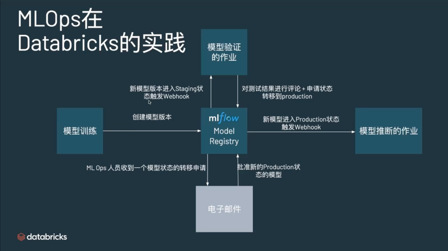 databricks