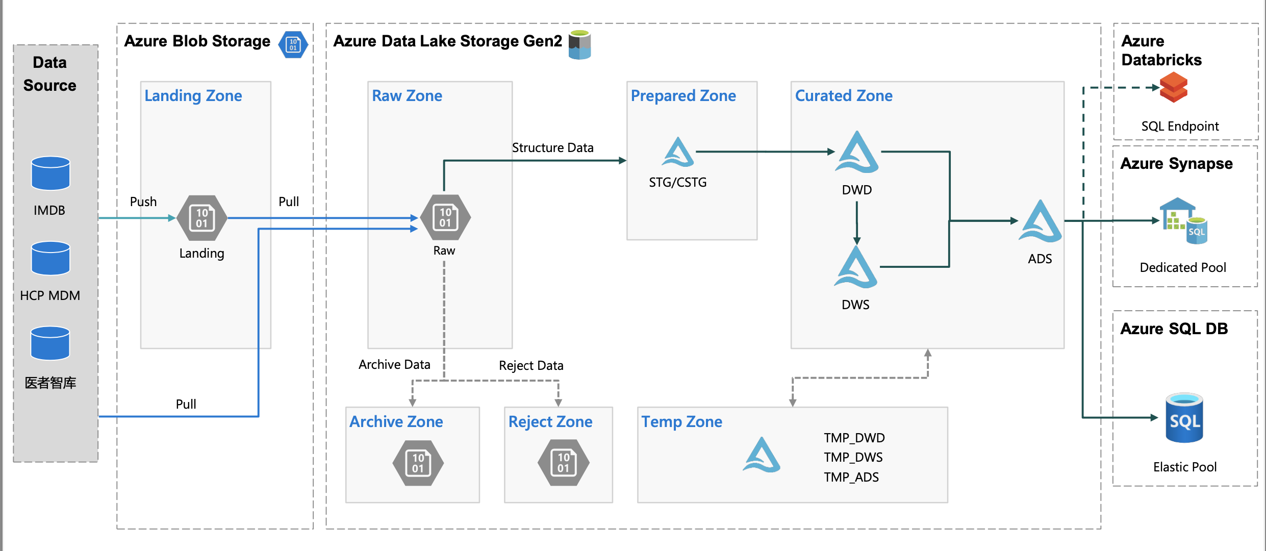 dataflow