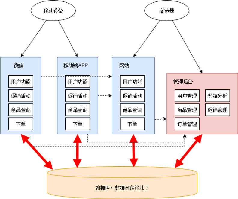 microservice