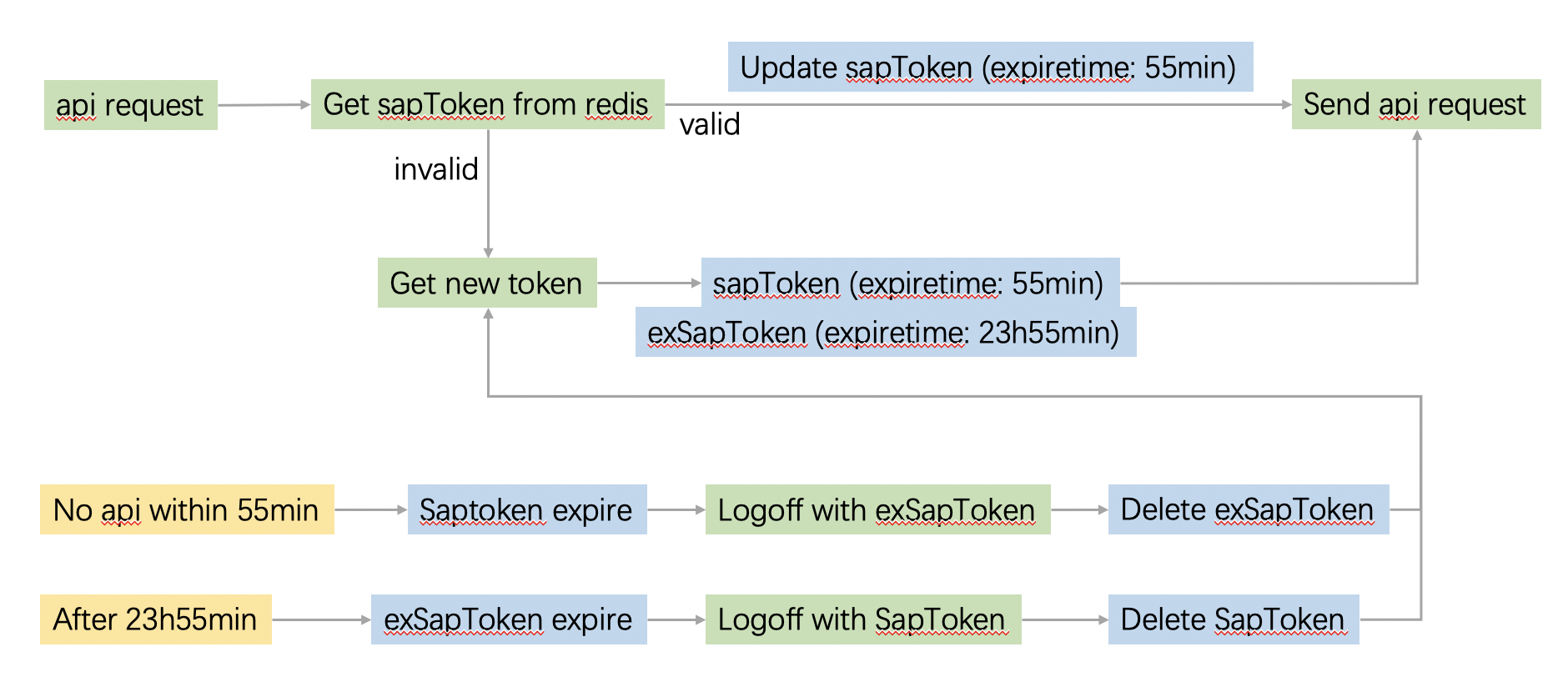 sapToken